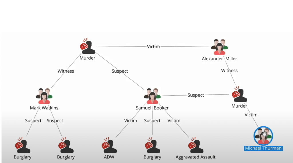 Network Analysis example in DataWalk