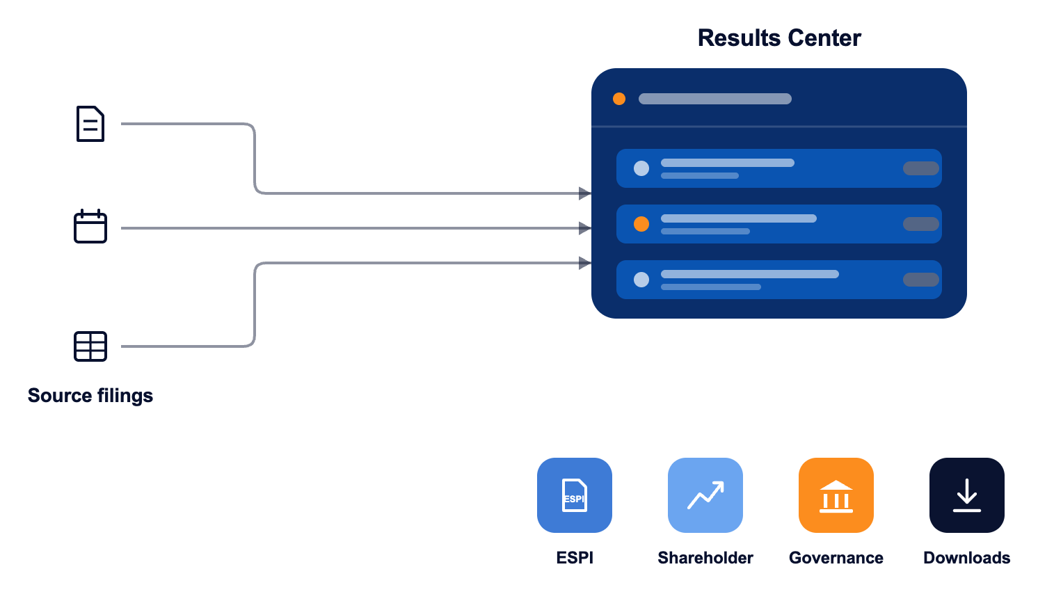 Source filings flowing into the DataWalk Results Center, with ESPI, Shareholder, Governance and Downloads categories