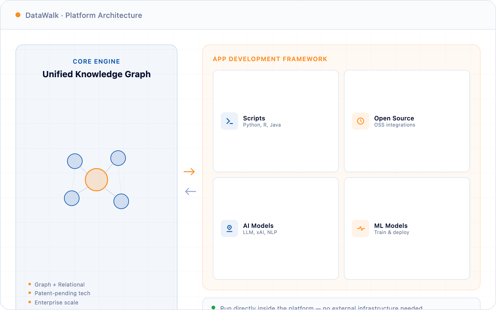 DataWalk platform architecture: unified knowledge graph core engine connected to the application development framework: scripts, open source, AI models and ML models