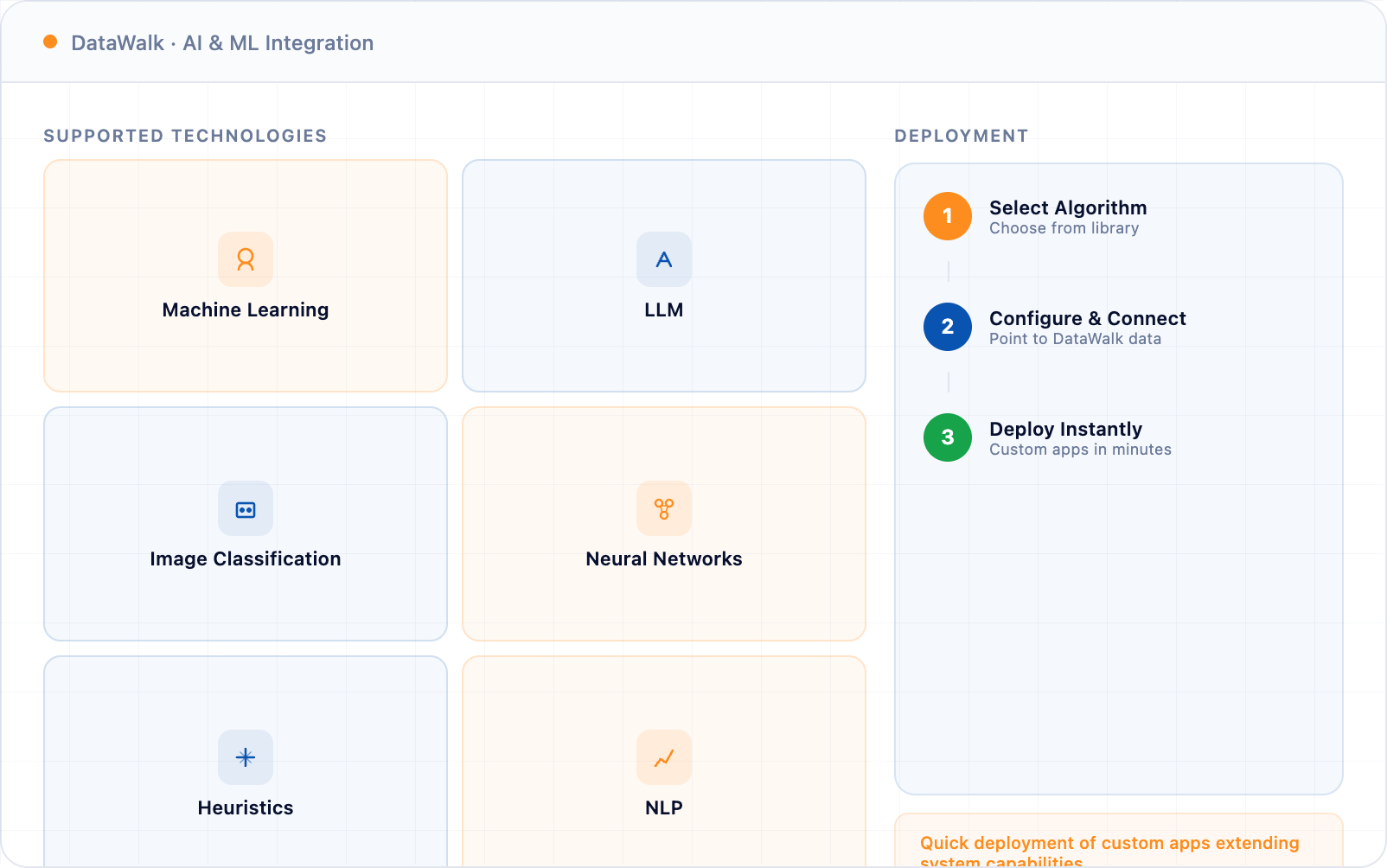 AI and ML integration: machine learning, large language models, image classification, neural networks and heuristics, with a deployment flow from selecting an algorithm to instant deployment