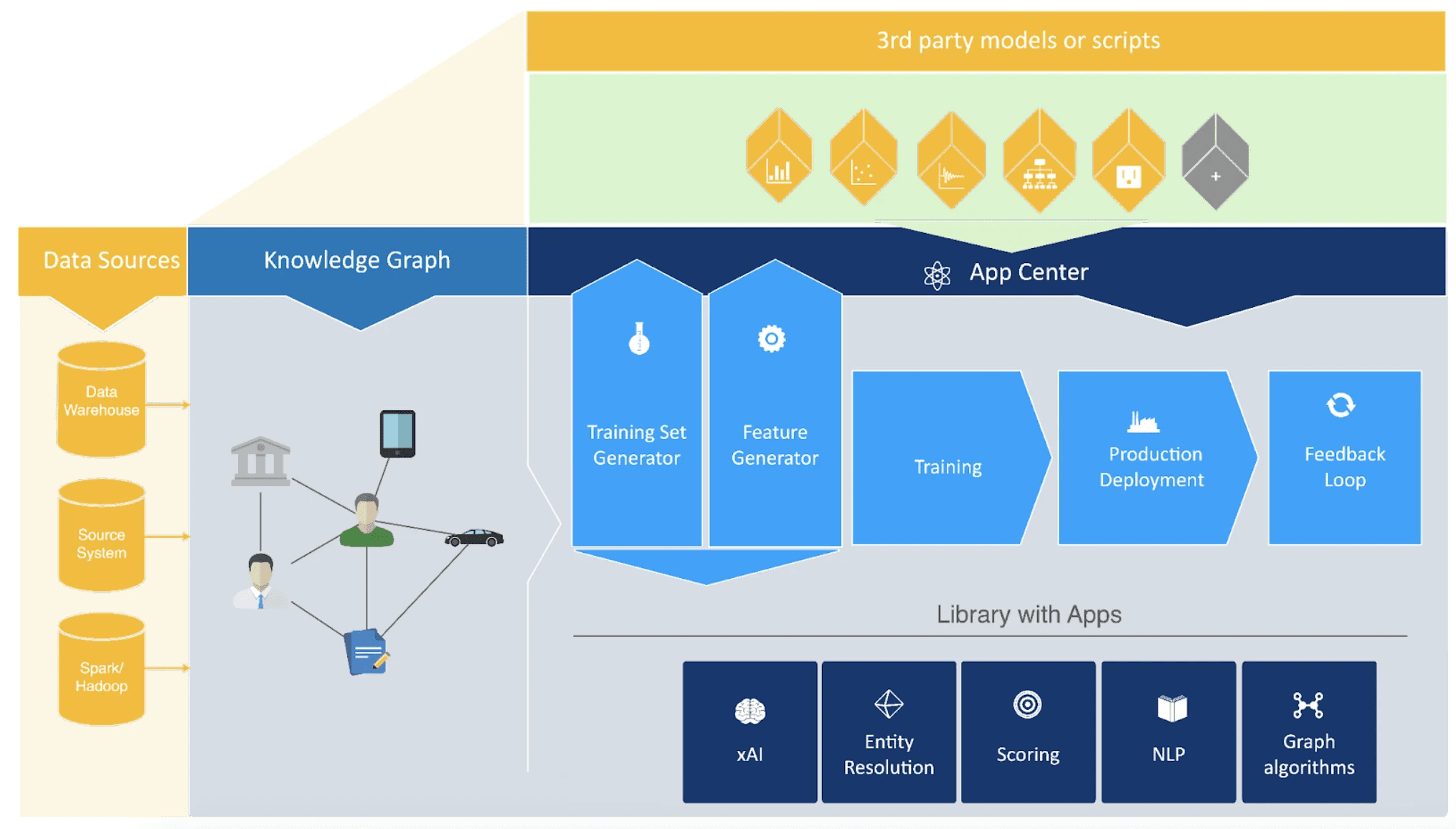 Graph analytics and machine learning workflow